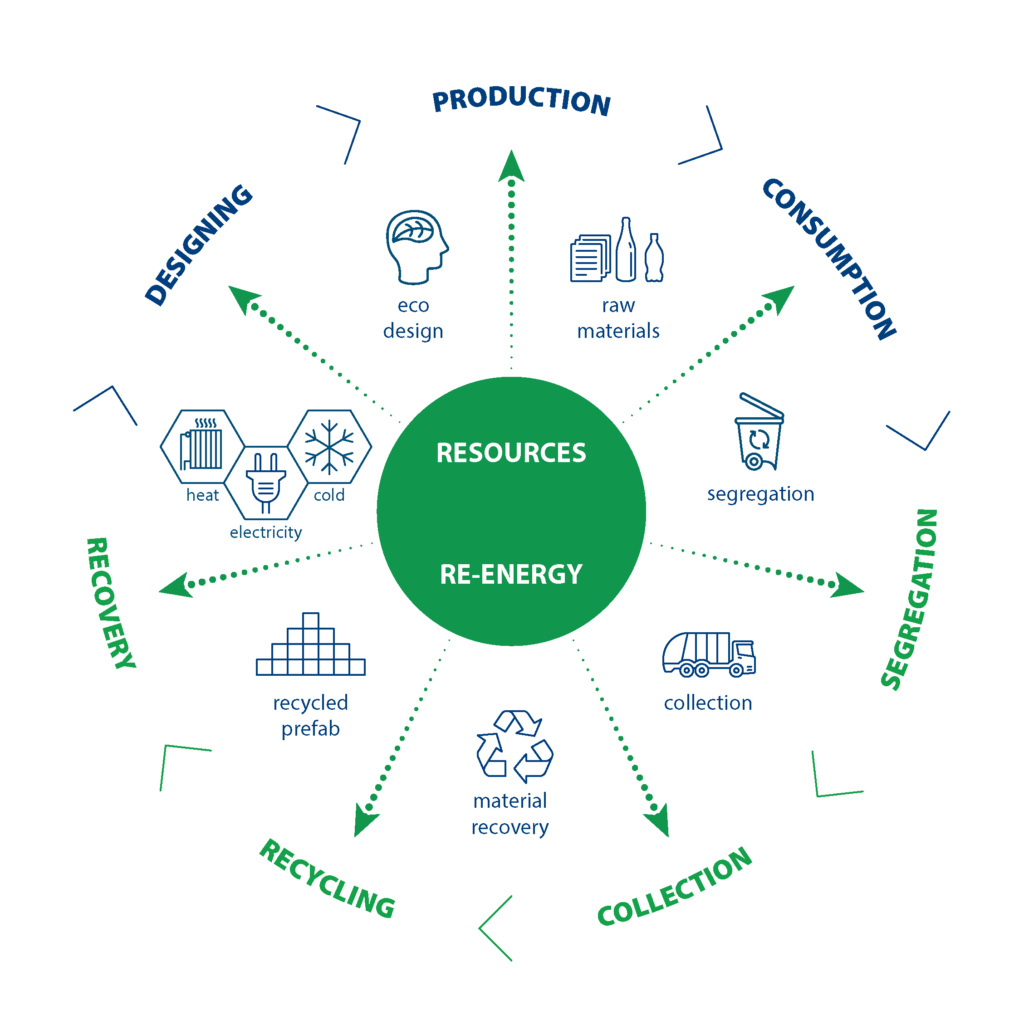 Circular Economy Eneris